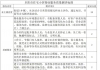 关于小区物业测评！阜阳最新通知！
